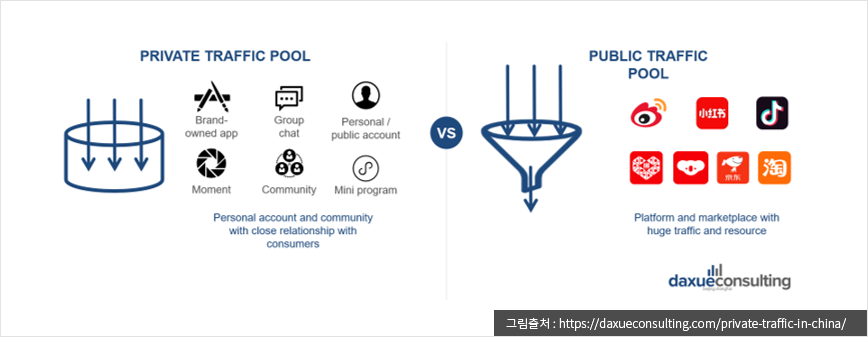 그림출처 : https://daxueconsulting.com/private-traffic-in-china/