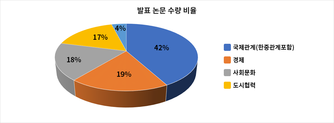 발표 논문 수량 비율